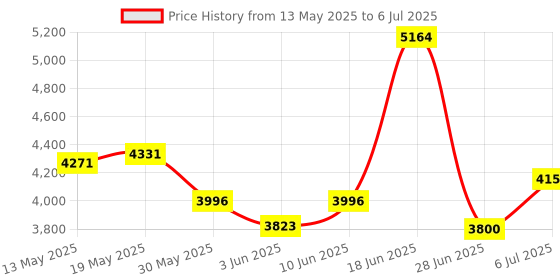flipkart.com meemee Baby Stroller Pram for 0-3 years with Compact Umbrella Folding Stroller meemee Price History Graph from 13 May 2025 to 6 Jul 2025