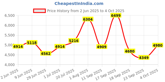 flipkart.com meemee Baby Stroller Pram for 0-3 Years with Easy Push and Quick One-Hand Folding Pram meemee Price History Graph from 2 Jun 2025 to 4 Oct 2025