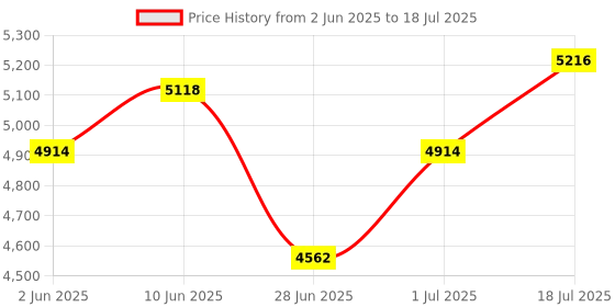 flipkart.com meemee Baby Stroller Pram for 0-3 Years with Easy Push and Quick One-Hand Folding Pram meemee Price History Graph from 2 Jun 2025 to 1 Jul 2025