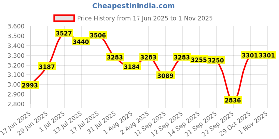 flipkart.com meemee Baby Stroller Pram for 0-3 Years| Leg & Footrest and 3-Wheeler Light Weight Stroller meemee Price History Graph from 17 Jun 2025 to 31 Oct 2025