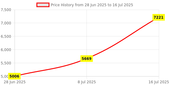 flipkart.com meemee Baby Stroller Pram for 0-3 Years| Rocking Function| Height Adjustable Handle Stroller Cum Rocker meemee Price History Graph from 28 Jun 2025 to 16 Jul 2025