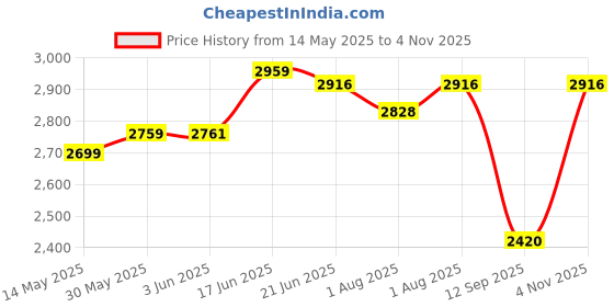 flipkart.com maanit Baby Stroller Pram for babies 0-3 Year Old Kids Twin Strollers & Prams maanit Price History Graph from 14 May 2025 to 4 Nov 2025