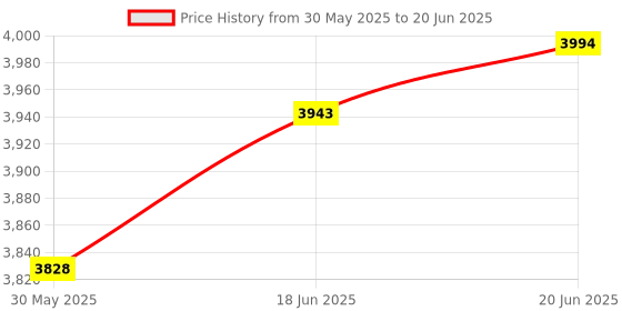 flipkart.com maanit Baby Stroller Pram Model_GALAXY PRAM_for babies 0-3 Year Old Kids Twin Strollers & Prams maanit Price History Graph from 30 May 2025 to 20 Jun 2025