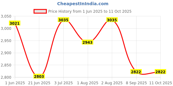 flipkart.com childfun Baby Stroller Pram Pram childfun Price History Graph from 1 Jun 2025 to 10 Oct 2025
