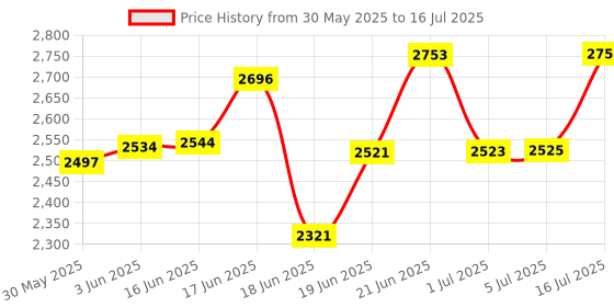 flipkart.com lovely baby Baby Stroller Pram with 5 Point Saftey Harness Reversible Handlebar Twin Strollers & Prams lovely baby Price History Graph from 30 May 2025 to 16 Jul 2025