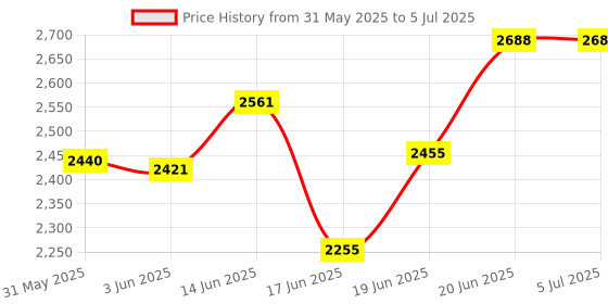 flipkart.com lovely baby Baby Stroller Pram with 5 Point Saftey Harness Reversible Handlebar Twin Strollers & Prams lovely baby Price History Graph from 31 May 2025 to 5 Jul 2025