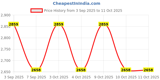 flipkart.com s m products Baby Stroller Pram with 5 Point Saftey Harness Reversible Handlebar Twin Strollers & Prams s m products Price History Graph from 3 Sep 2025 to 10 Oct 2025