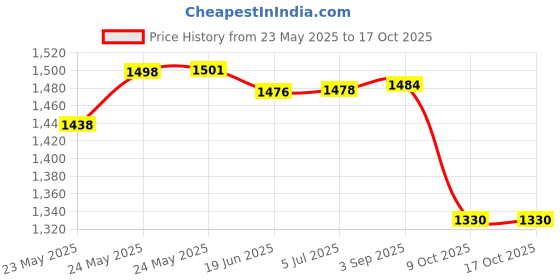 flipkart.com motherly Baby Stroller Seat Cushion for Multiple baby carriers Stroller Pram Pad motherly Price History Graph from 23 May 2025 to 16 Oct 2025