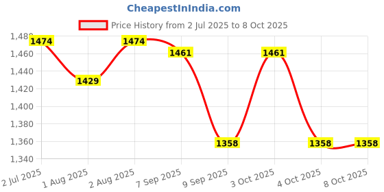 flipkart.com vedhak Baby Stroller Seat Liner Toddler Seat Stroller Cushion Pad Soft Stroller Pram Pad vedhak Price History Graph from 2 Jul 2025 to 7 Oct 2025