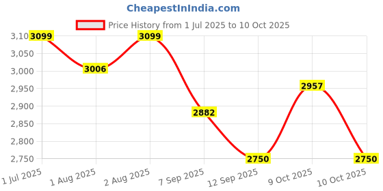 flipkart.com kreevee Baby stroller Stroller kreevee Price History Graph from 1 Jul 2025 to 10 Oct 2025