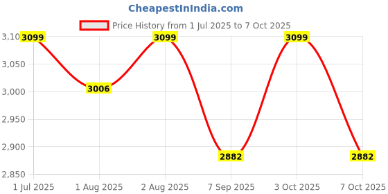flipkart.com kreevee Baby stroller Stroller kreevee Price History Graph from 1 Jul 2025 to 3 Oct 2025