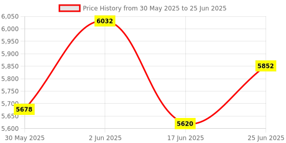 flipkart.com look mama Baby Stroller, Traveling Strollers, Easy Auto Folding Mechanism with canopy Stroller look mama Price History Graph from 30 May 2025 to 25 Jun 2025