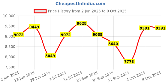 flipkart.com meemee Baby Stroller with Reversible Handle,Safety Belt,Traveller Buggy,for 0 to 3 Yrs Pram meemee Price History Graph from 2 Jun 2025 to 8 Oct 2025