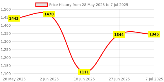 flipkart.com ezaakart Baby Stroller With Safety Harness And Reversible Handle Bar Stroller (3, Blue) Stroller ezaakart Price History Graph from 28 May 2025 to 7 Jul 2025