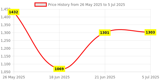 flipkart.com ezaakart Baby Stroller With Safety Harness And Reversible Handle Bar Stroller (3, RED) Stroller ezaakart Price History Graph from 26 May 2025 to 5 Jul 2025