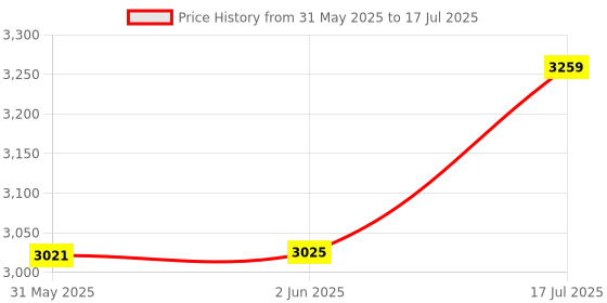 flipkart.com little funky Baby Stroller,Adjustable backrest, 360° Swivel Wheel , Reversible Handlebar Stroller little funky Price History Graph from 31 May 2025 to 17 Jul 2025