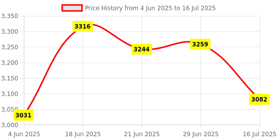 flipkart.com little funky Baby Stroller,Adjustable backrest, 360° Swivel Wheel , Reversible Handlebar Stroller little funky Price History Graph from 4 Jun 2025 to 16 Jul 2025