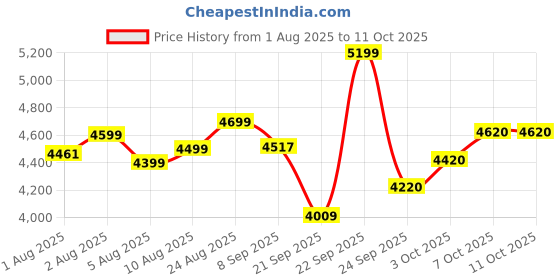 flipkart.com little rides Baby Stroller/Pram for 0 to 3 Years, New Born/Kids, with Safety Belt Stroller little rides Price History Graph from 1 Aug 2025 to 10 Oct 2025
