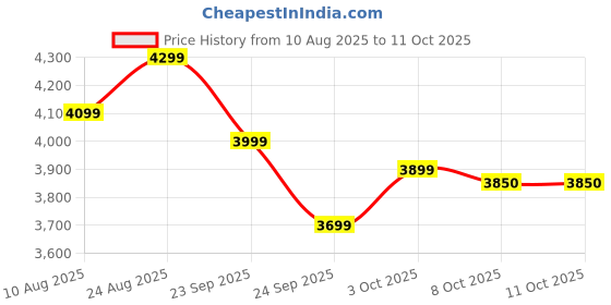 flipkart.com little rides Baby Stroller/Pram for 0 to 3 Years, New Born/Kids, with Safety Belt Stroller little rides Price History Graph from 10 Aug 2025 to 10 Oct 2025