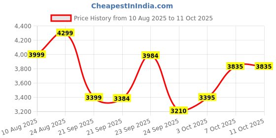 flipkart.com little rides Baby Stroller/Pram for 0 to 3 Years, New Born/Kids, with Safety Belt Stroller little rides Price History Graph from 10 Aug 2025 to 10 Oct 2025