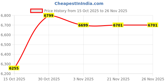 flipkart.com maa love Baby Stroller/Pram with Adjustable Recline, Sun Canopy, Storage Basket Stroller maa love Price History Graph from 15 Oct 2025 to 26 Nov 2025