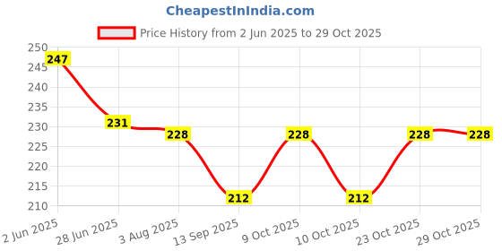 flipkart.com bhvmey baby study book pillow pink color bhvmey Price History Graph from 2 Jun 2025 to 29 Oct 2025