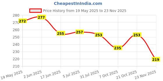 flipkart.com bhvmey baby study book pillow toys for kids bhvmey Price History Graph from 19 May 2025 to 23 Nov 2025