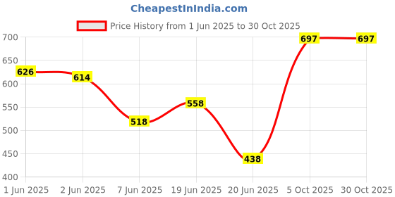 flipkart.com zerya Baby Style Toilet Training Potty Seat with Upper Closing Lid & Removable Bowl Potty Seat zerya Price History Graph from 1 Jun 2025 to 30 Oct 2025