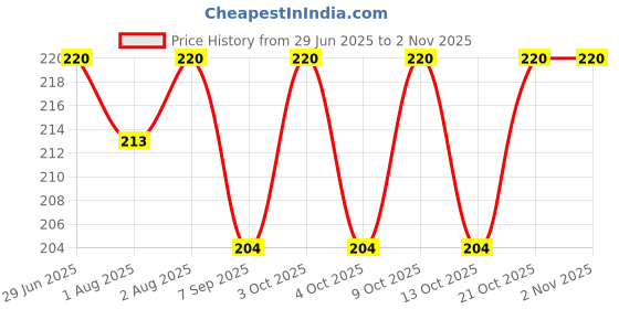 flipkart.com qualityneedz Baby Suction Feeding Bowl Set with Lid, Spoon & Fork - Silicone qualityneedz Price History Graph from 29 Jun 2025 to 1 Nov 2025