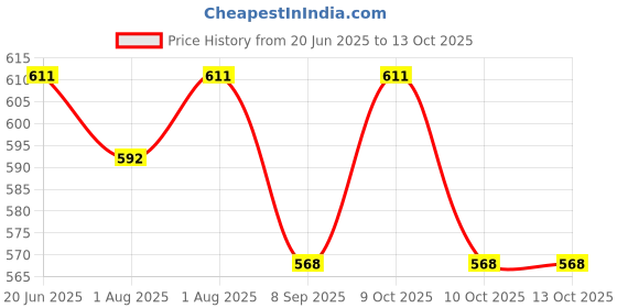 flipkart.com dansr Baby Suction Plates Silicone Unbreakable Self Feeding DISH- SILOCONE dansr Price History Graph from 20 Jun 2025 to 13 Oct 2025