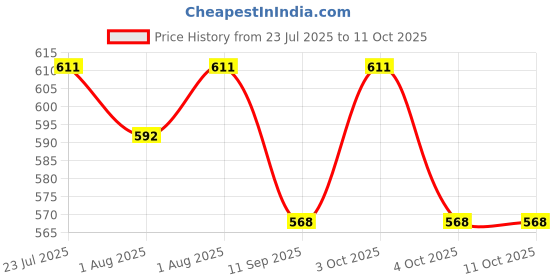 flipkart.com dansr Baby Suction Plates Silicone Unbreakable Self Feeding DISH- SILOCONE dansr Price History Graph from 23 Jul 2025 to 11 Oct 2025
