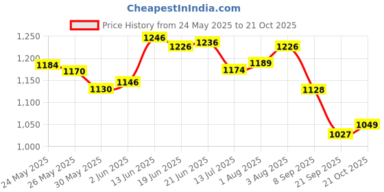 flipkart.com sanosan BABY SUN CREAM 50++ sanosan Price History Graph from 24 May 2025 to 21 Oct 2025