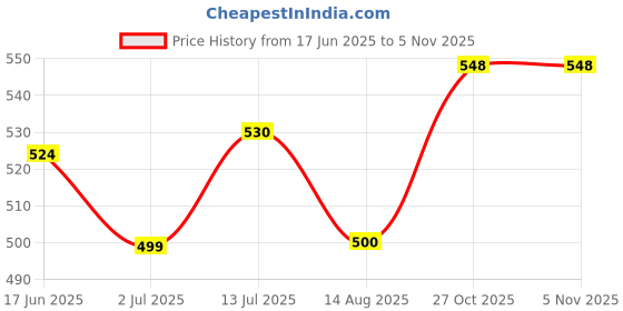 flipkart.com dabur BABY SUPER PANTS LARGE 32 DIAPER L SIZE - L dabur Price History Graph from 17 Jun 2025 to 4 Nov 2025