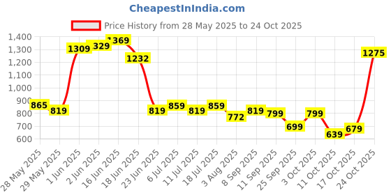 flipkart.com dabur Baby Super Pants | Diaper Infused with Aloe Vera, Shea Butter & Vitamin E | Insta-Absorb Technology - L dabur Price History Graph from 28 May 2025 to 24 Oct 2025