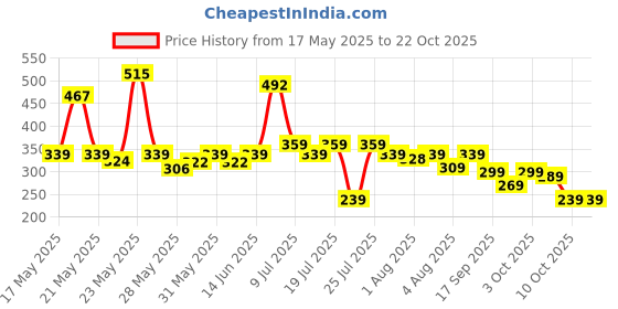 flipkart.com dabur Baby Super Pants | Diaper Infused with Aloe Vera, Shea Butter & Vitamin E | Insta-Absorb Technology - L dabur Price History Graph from 17 May 2025 to 21 Oct 2025