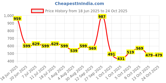flipkart.com dabur Baby Super Pants | Diaper Infused with Aloe Vera, Shea Butter & Vitamin E | Insta-Absorb Technology - L dabur Price History Graph from 18 Jun 2025 to 22 Oct 2025