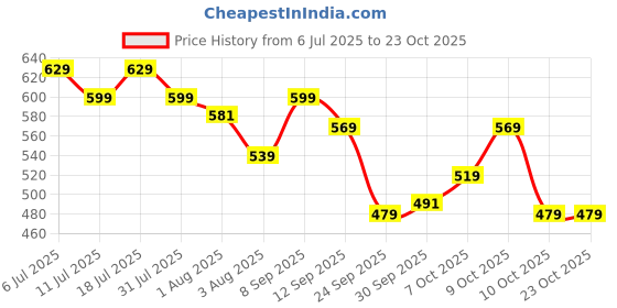flipkart.com dabur Baby Super Pants | Diaper Infused with Aloe Vera, Shea Butter & Vitamin E | Insta-Absorb Technology - M dabur Price History Graph from 6 Jul 2025 to 22 Oct 2025
