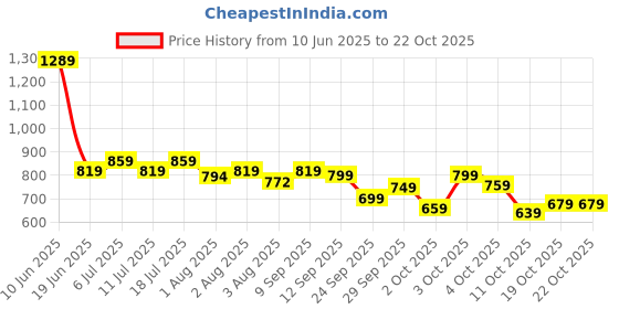 flipkart.com dabur Baby Super Pants | Diaper Infused with Aloe Vera, Shea Butter & Vitamin E | Insta-Absorb Technology - M dabur Price History Graph from 10 Jun 2025 to 21 Oct 2025