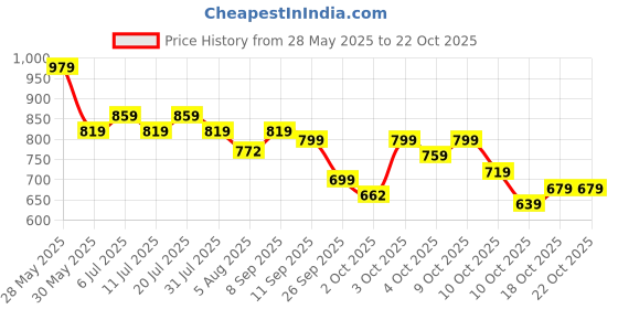 flipkart.com dabur Baby Super Pants | Diaper Infused with Aloe Vera, Shea Butter & Vitamin E | Insta-Absorb Technology - S dabur Price History Graph from 28 May 2025 to 21 Oct 2025