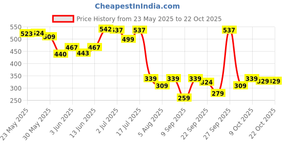 flipkart.com dabur Baby Super Pants | Diaper Infused with Aloe Vera, Shea Butter & Vitamin E | Insta-Absorb Technology - S dabur Price History Graph from 23 May 2025 to 22 Oct 2025
