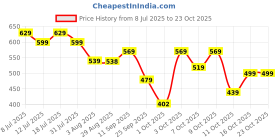 flipkart.com dabur Baby Super Pants | Diaper Infused with Aloe Vera, Shea Butter & Vitamin E | Insta-Absorb Technology - S dabur Price History Graph from 8 Jul 2025 to 22 Oct 2025
