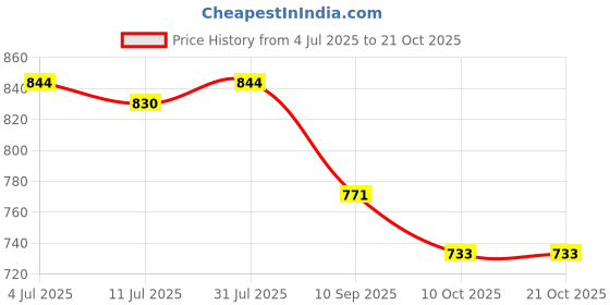 flipkart.com dabur Baby Super Pants | Infused With Aloe Vera, Shea Butter & Vit- E | Insta-Absorb - XL dabur Price History Graph from 4 Jul 2025 to 20 Oct 2025