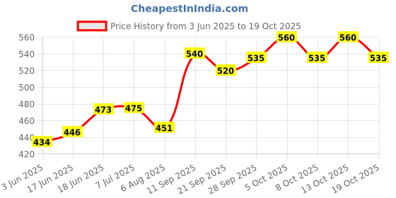 flipkart.com dabur Baby Super Pants - S dabur Price History Graph from 3 Jun 2025 to 19 Oct 2025
