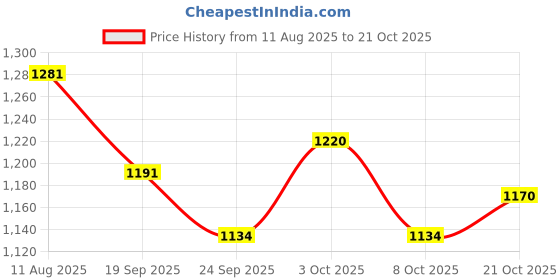 flipkart.com dabur BABY SUPER PANTS XL 72 PCS DIAPER PACK OF 3 - XL dabur Price History Graph from 11 Aug 2025 to 21 Oct 2025