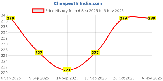 flipkart.com nanhaawear Baby Super Soft, Daily Use Velvet Button Bib | Unique Designs Pack Of 3 nanhaawear Price History Graph from 6 Sep 2025 to 5 Nov 2025