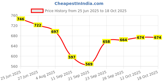 flipkart.com wiplk BABY SUPER SOFT/KIDS SITTING SOFA/SOFT TOYS/KIDS FOR GIFT - 45 cm wiplk Price History Graph from 25 Jun 2025 to 18 Oct 2025