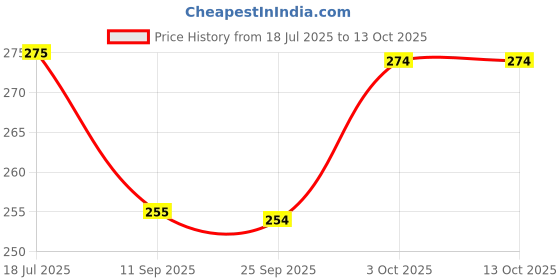 flipkart.com kidsy Baby Supersoft Bristles & Section Cup Base Tooth Brush for Kids/Babies/Toddlers Extra Soft Toothbrush kidsy Price History Graph from 18 Jul 2025 to 13 Oct 2025