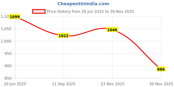 flipkart.com tiny tales Baby Support Step A Swim Safe A 76cm,Yellow With Free Pump Inflatable Swimming Safety Tube tiny tales Price History Graph from 20 Jun 2025 to 30 Nov 2025