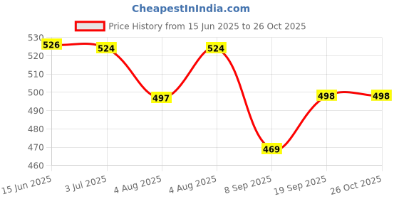 flipkart.com chinmay kids Baby Swim Diaper Waterproof Reusable Leakproof Adjustable Boys Girls Swimsuit chinmay kids Price History Graph from 15 Jun 2025 to 26 Oct 2025