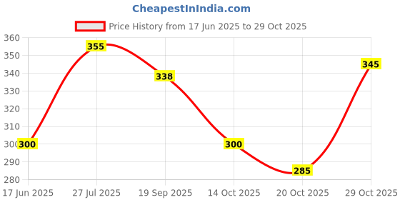 flipkart.com anzal Baby Swimming Bath Water Toys Sounding Bath Toys Bath Toy anzal Price History Graph from 17 Jun 2025 to 28 Oct 2025
